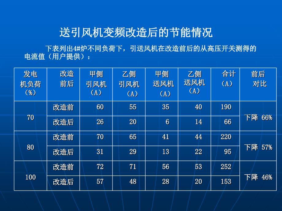 高压变频现场应用现状课件_第4页