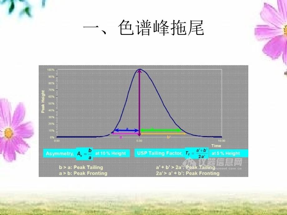 色谱峰拖尾或出现双峰的原因课件_第2页