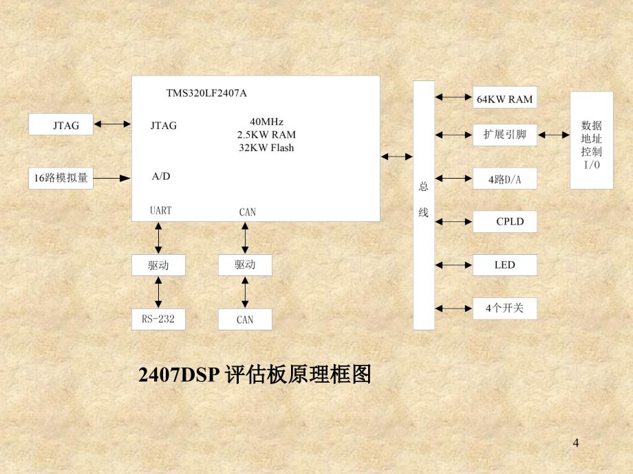 DSP原理与应用 教学课件 ppt 作者 张东亮第4章DSP软件开发与C语言编程_第4页