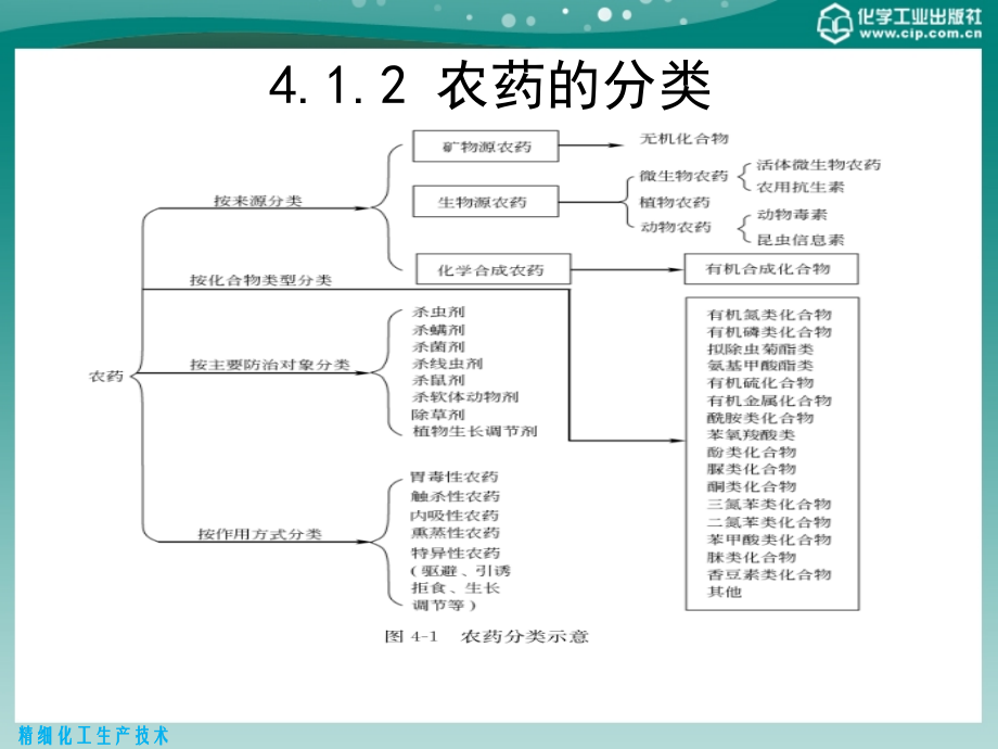 精细化工生产技术第二版课件 教学课件 ppt 作者 刘德峥 黄艳芹 赵昊昱 王颖 等主编第4章_第4页