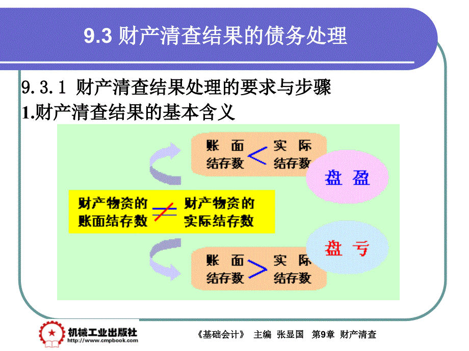 基础会计 教学课件 ppt 作者 张显国第9章9-3_第2页