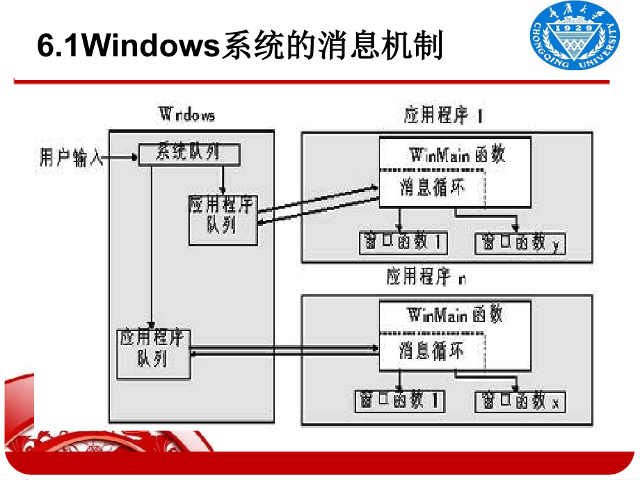 C#程序设计基础 教学课件 ppt 作者 熊壮第6章：Windows程序设计基础_第4页