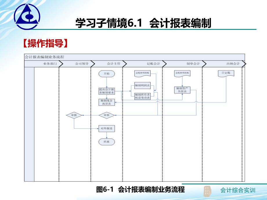 会计综合实训教学课件作者孙万军课件6.1会计报表编制._第4页