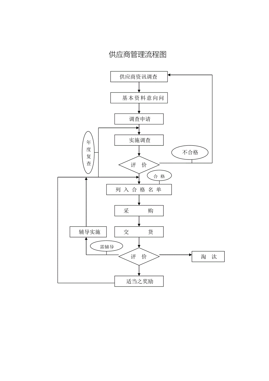 采购管理制度—供应商管理流程图资料_第1页