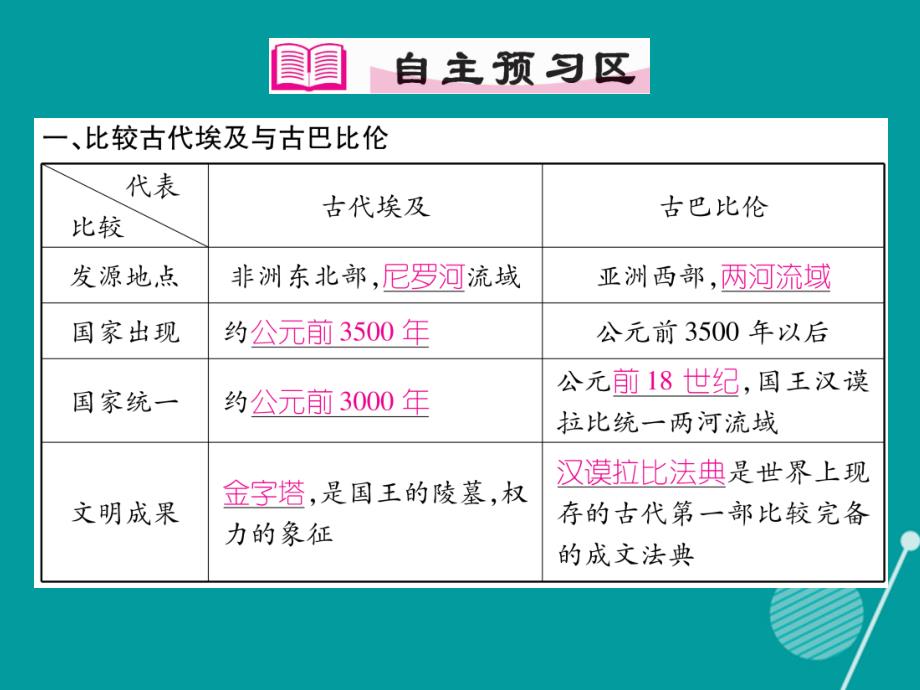 九年级历史上册_第2课 大河流域 人类文明的摇篮课件 新人教版1_第4页