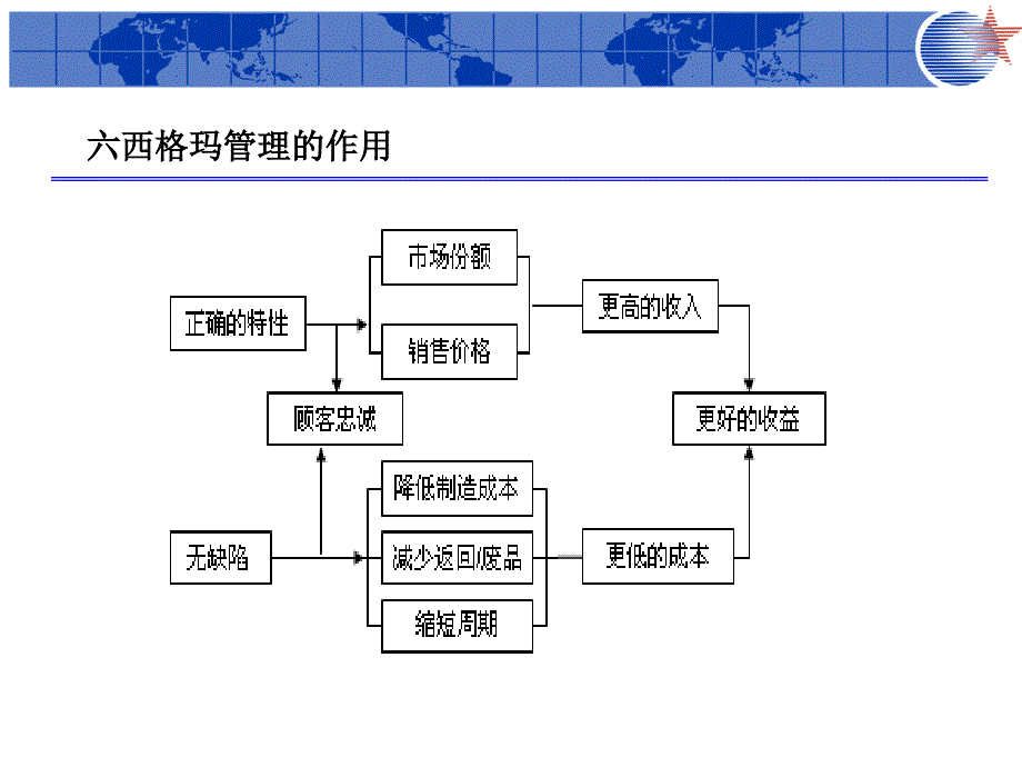 工程项目质量管理 第2版 教学课件 ppt 作者 杨青 第八章 六西格玛管理_第3页