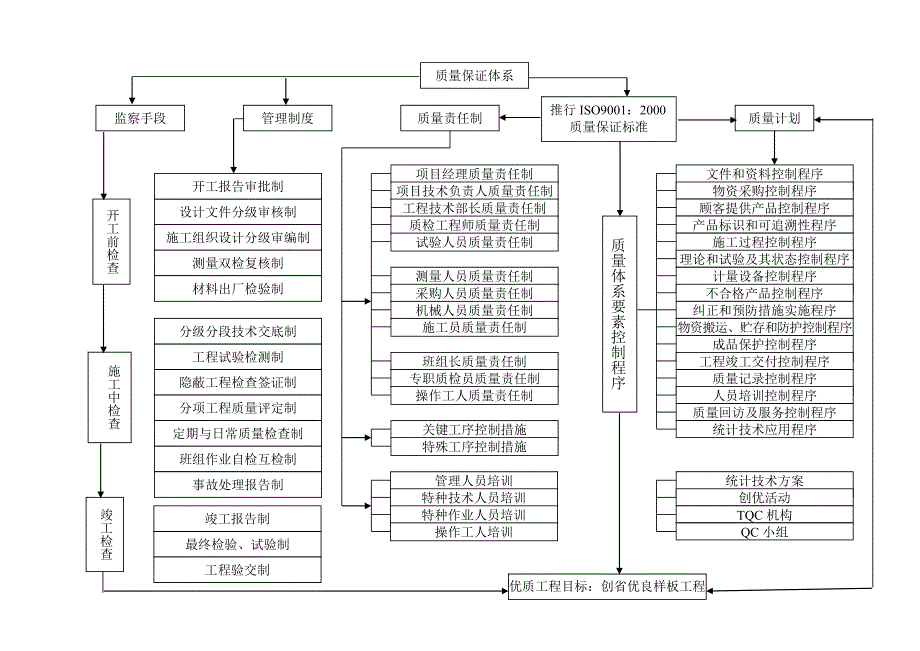 施工质量保证 措施 方案资料_第4页