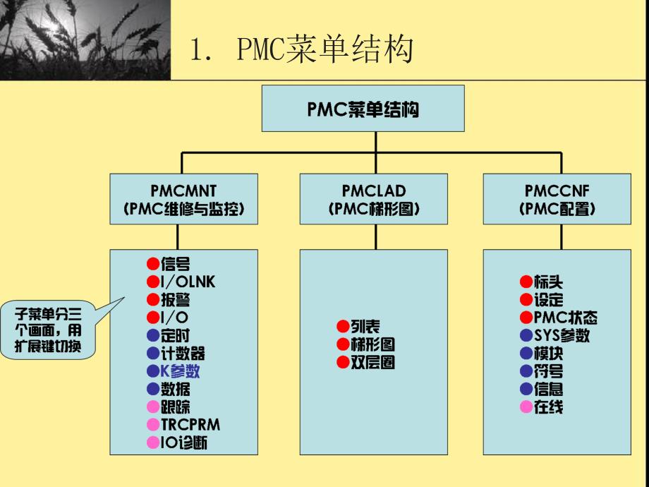 FANUC 0i-D 0i Mate-D 数控系统连接调试与PMC编程 教学课件 ppt 作者 周兰项目十二 PMC画面基本操作_第3页