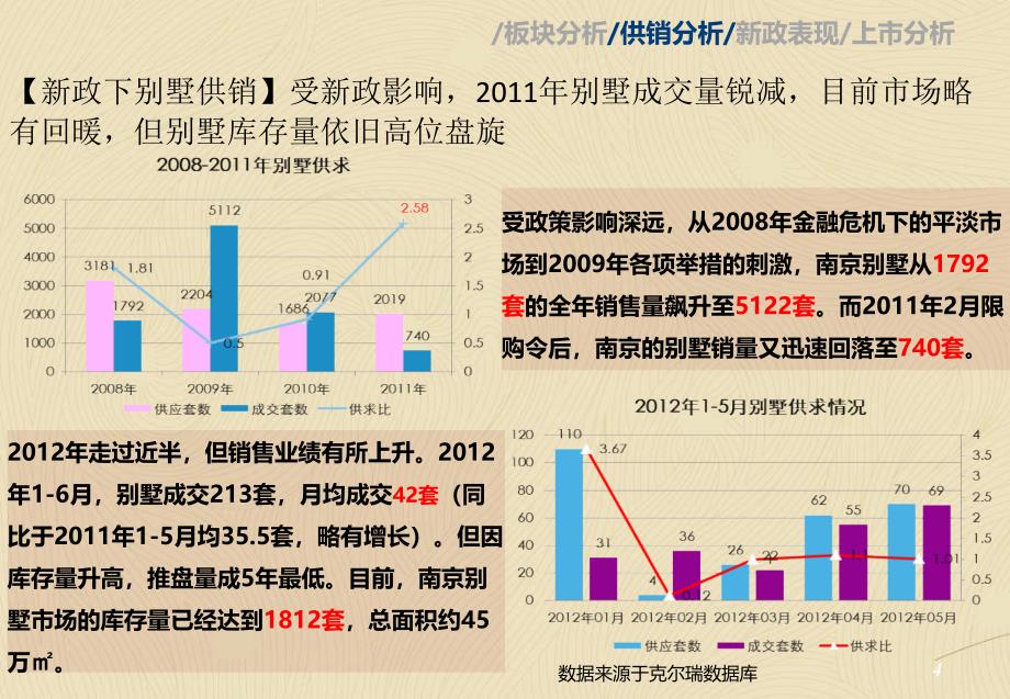 别墅市场报告分析_第4页