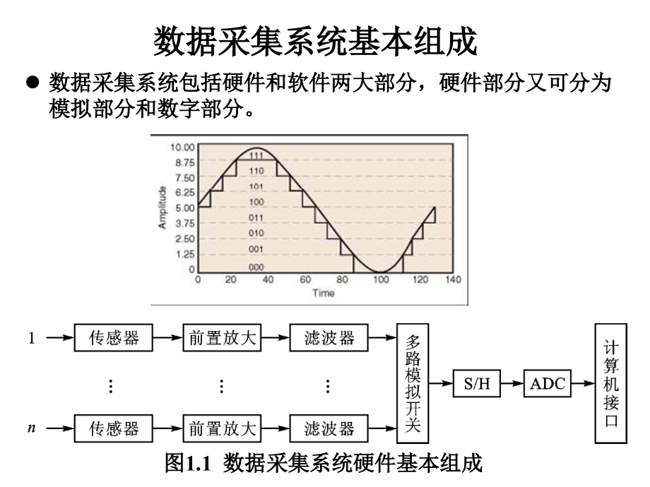 数据采集系统基本组成课件_第1页