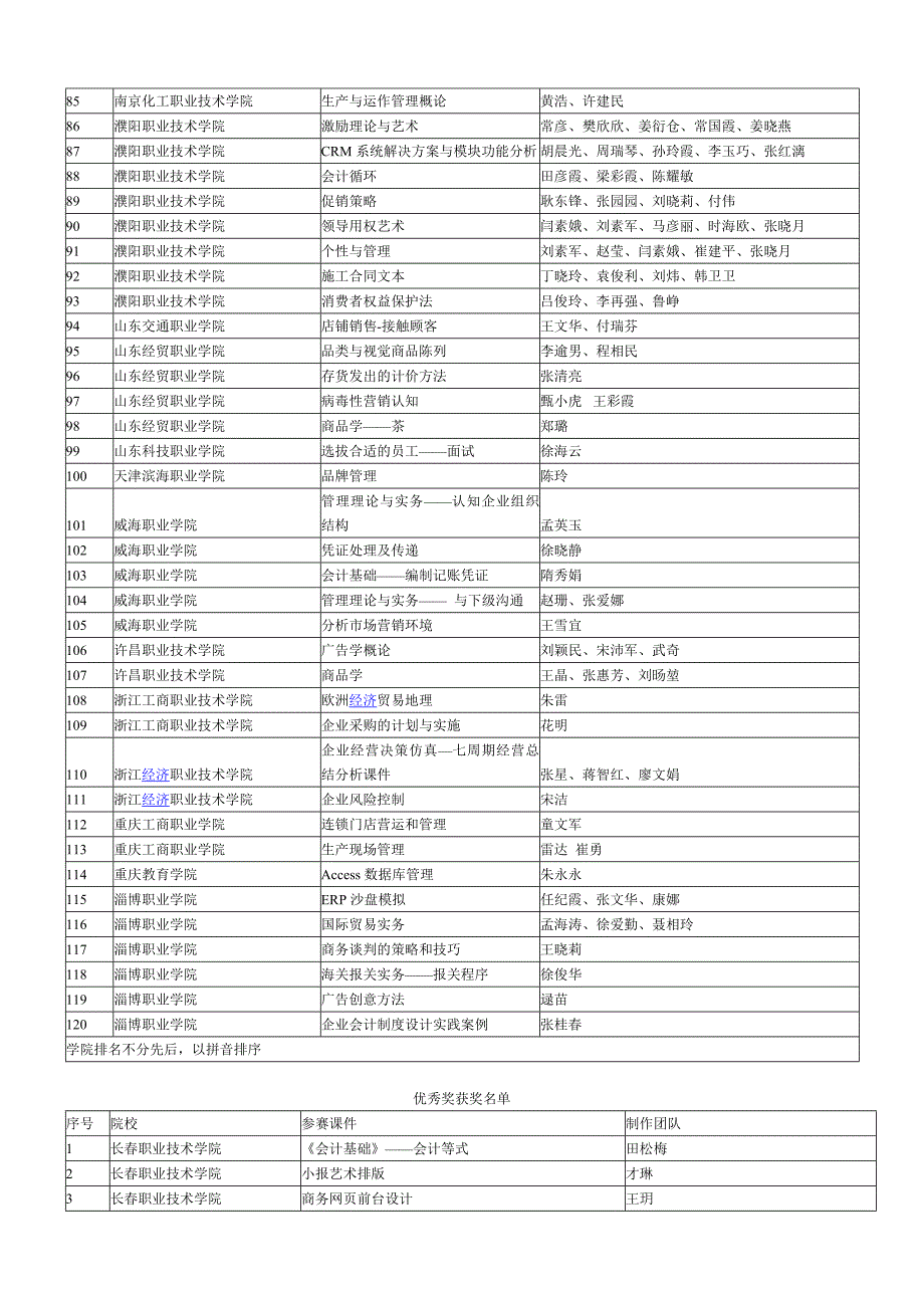 全国第2届高职高专CAI课件制作大赛 获奖 名单资料_第3页