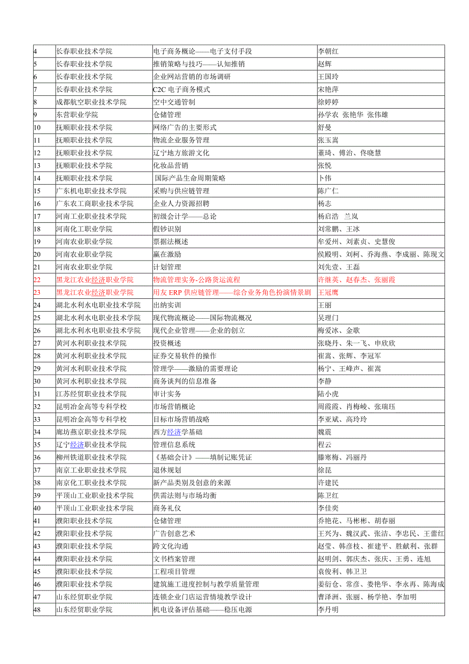 全国第2届高职高专CAI课件制作大赛 获奖 名单资料_第4页