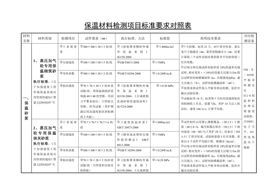 保温材料检测项 目对 照表资料_第3页