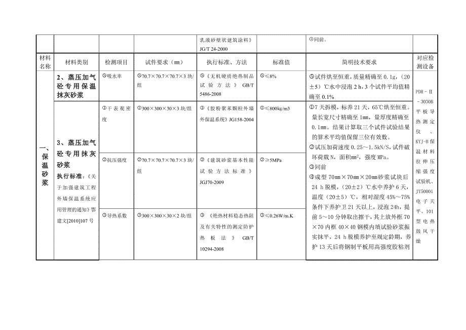 保温材料检测项 目对 照表资料_第4页