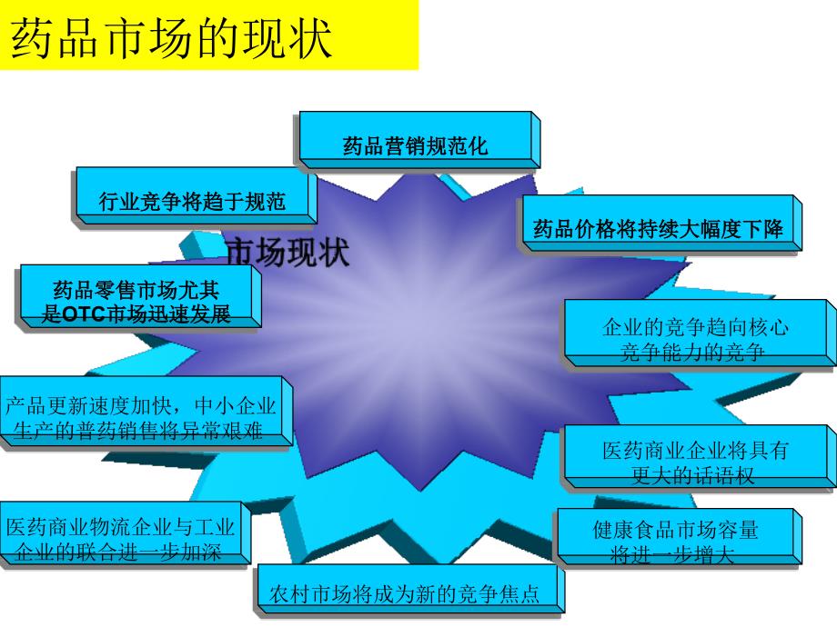 药品市场营销技术 第三版课件 教学课件 ppt 作者 全国医药职业技术教育研究会组织编写 严振 主编综述2_第4页