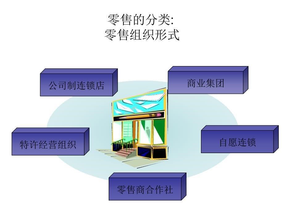 药品市场营销技术 第三版课件 教学课件 ppt 作者 全国医药职业技术教育研究会组织编写 严振 主编综述2_第5页