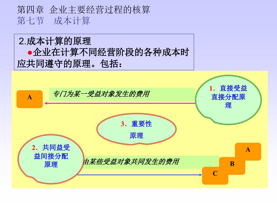 基础会计 教学课件 ppt 作者 常庆森 焦桂芳第4章-5_第4页