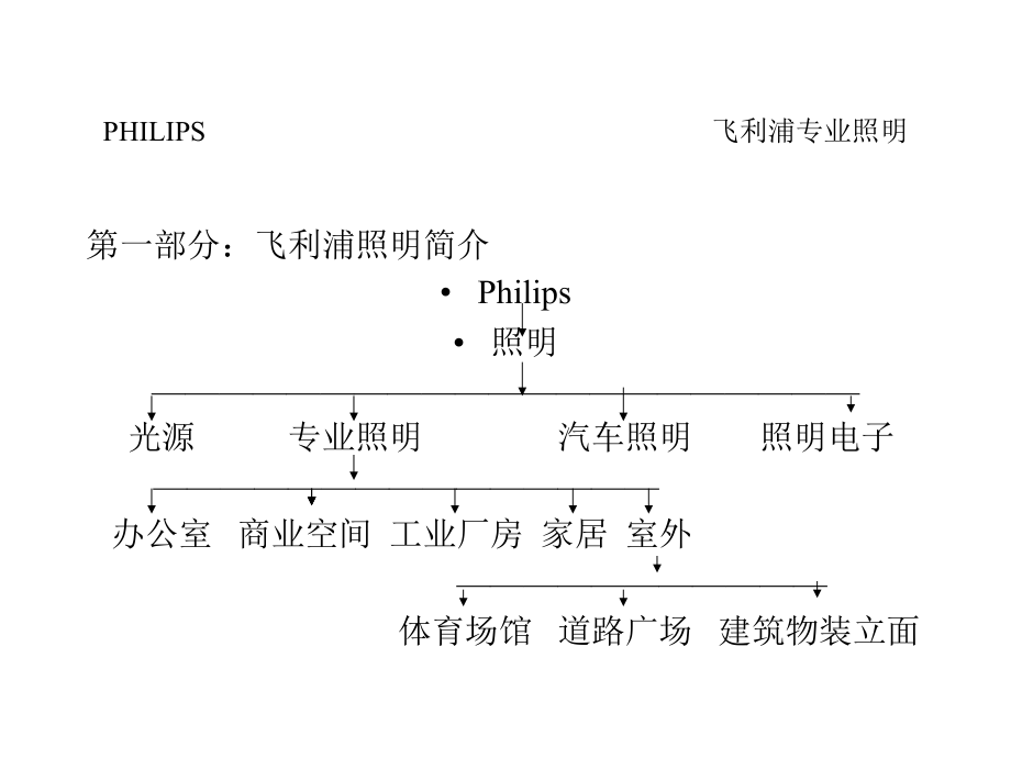 飞利浦专业照明培训教程课件_第3页