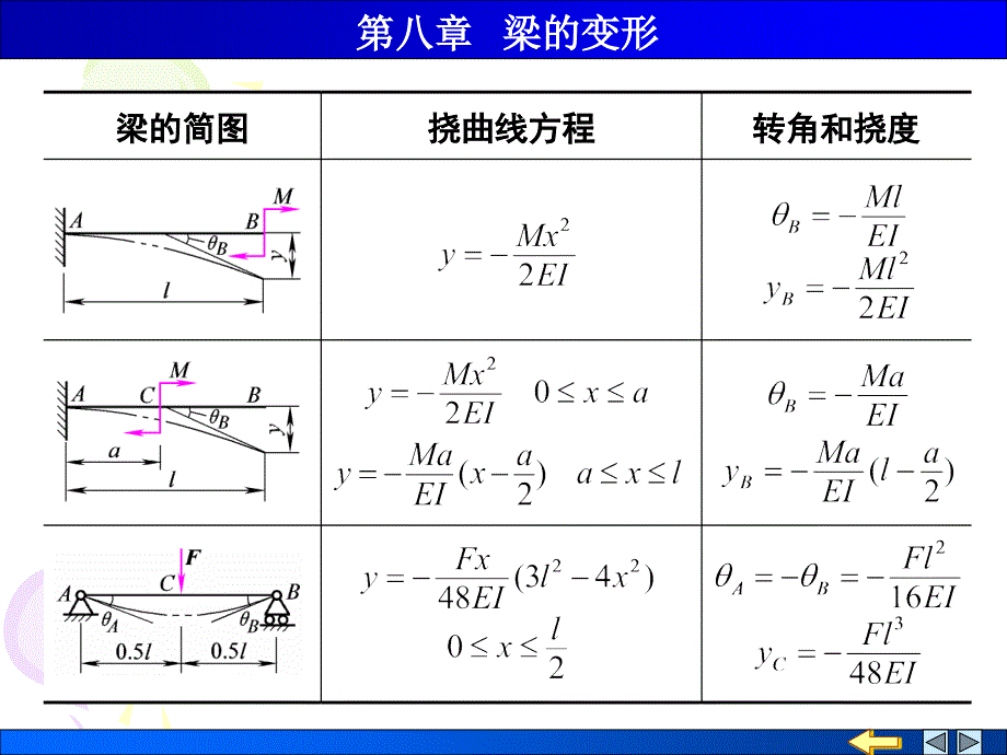 工程力学 教学课件 ppt 作者 顾晓勤第08章 梁的变形第3节 叠加法求梁的弯曲变形_第3页