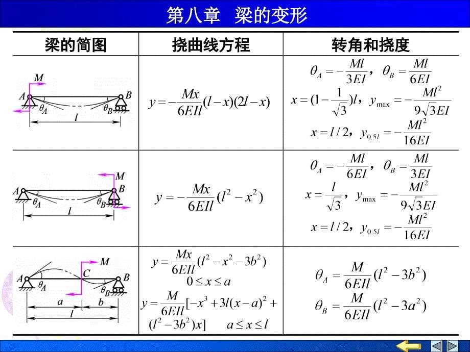 工程力学 教学课件 ppt 作者 顾晓勤第08章 梁的变形第3节 叠加法求梁的弯曲变形_第5页