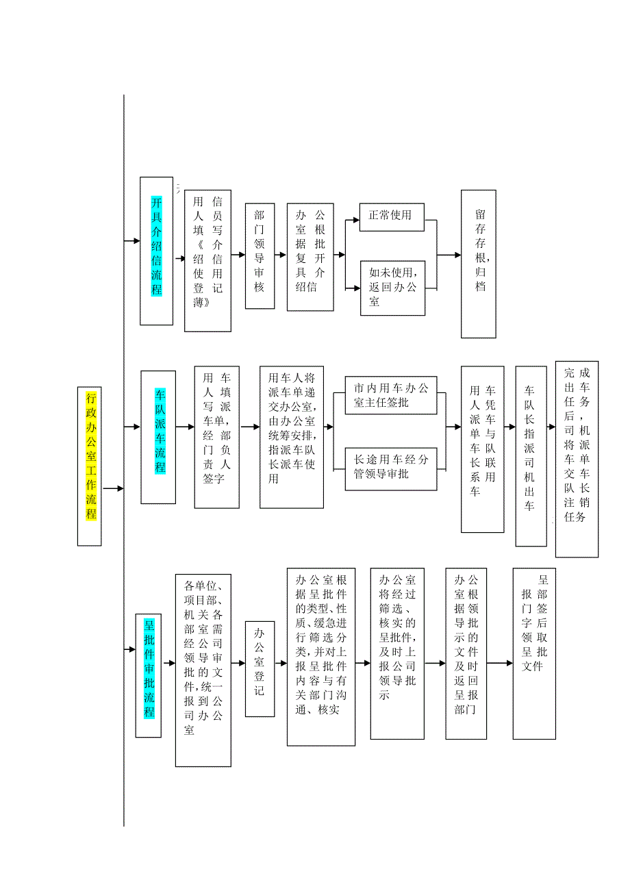 行政办公室工作流程及职责资料_第3页