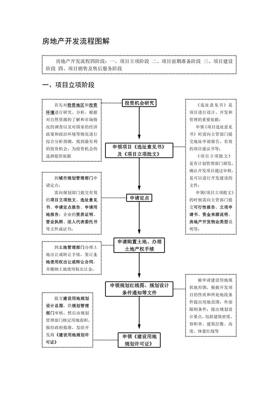 房地产开发基本流程(图解)资料_第1页