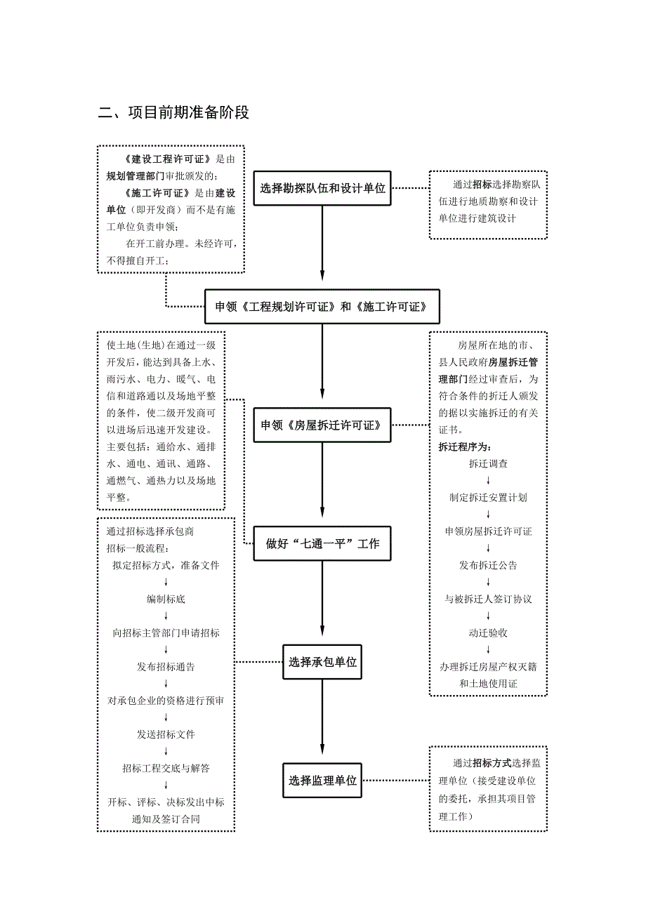 房地产开发基本流程(图解)资料_第2页