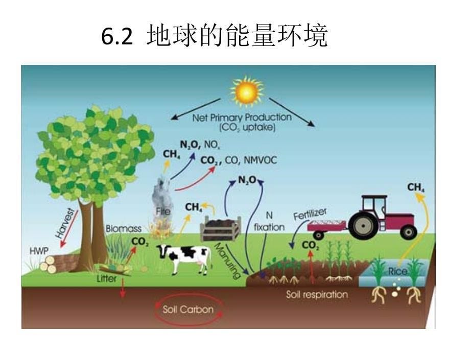 能源环境技术 教学课件 ppt 作者 杨昭 第六章_第5页