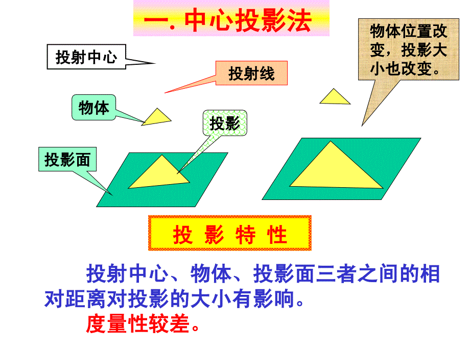 工程图学 第2版 教学课件 ppt 作者 鲁屏宇_ 工程图学Ⅰ（3）投影法、点的投影_第2页