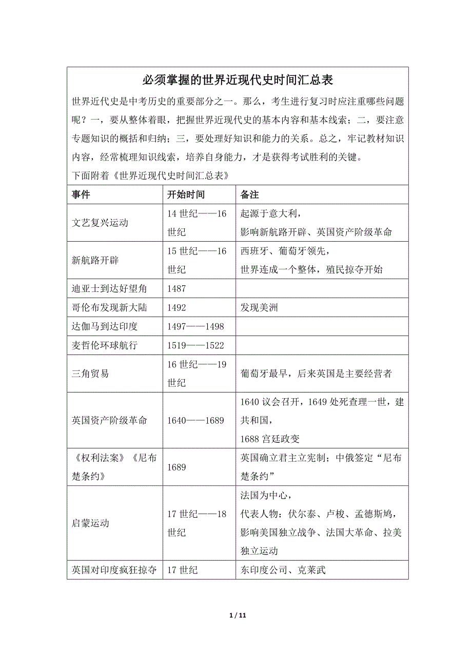 必须掌握的世界近现代史时 间汇 总表资料_第1页