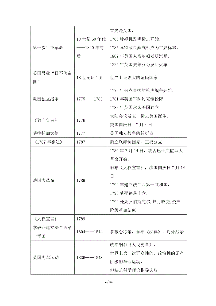 必须掌握的世界近现代史时 间汇 总表资料_第2页