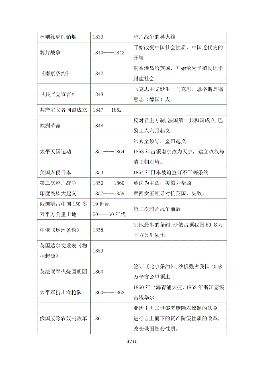 必须掌握的世界近现代史时 间汇 总表资料_第3页