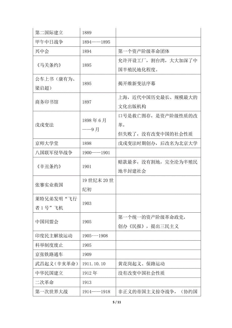 必须掌握的世界近现代史时 间汇 总表资料_第5页