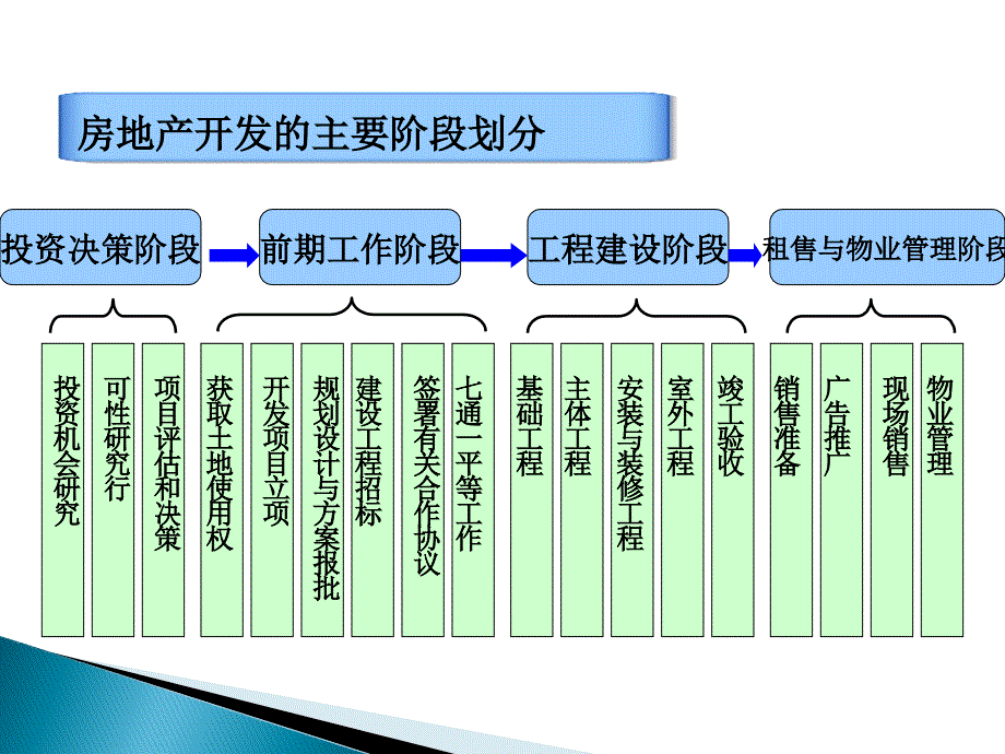 房地产开发前期工作培训课件_第1页