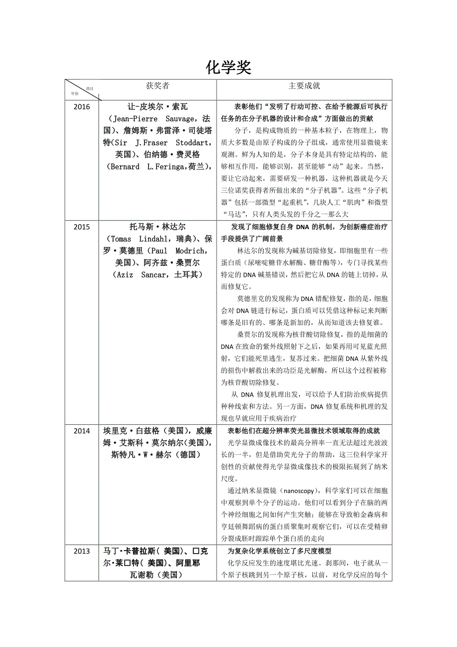 2006-2016年诺贝尔化学奖得主及其主要成就.pdf_第1页