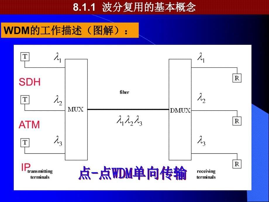 光纤通信第八章节波分复用课件_第5页