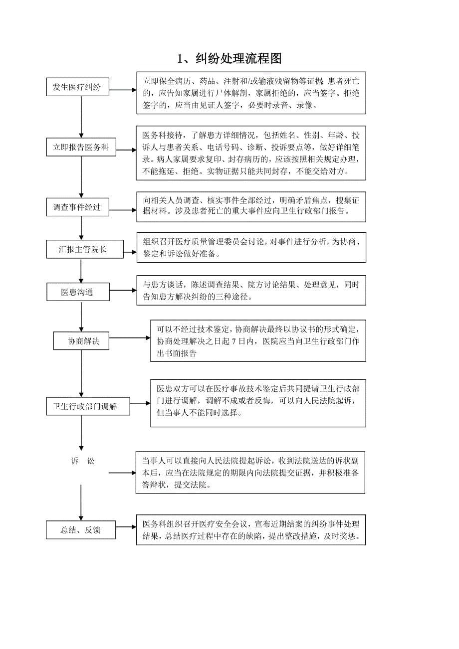 医务科工作 流程 全套资料_第5页