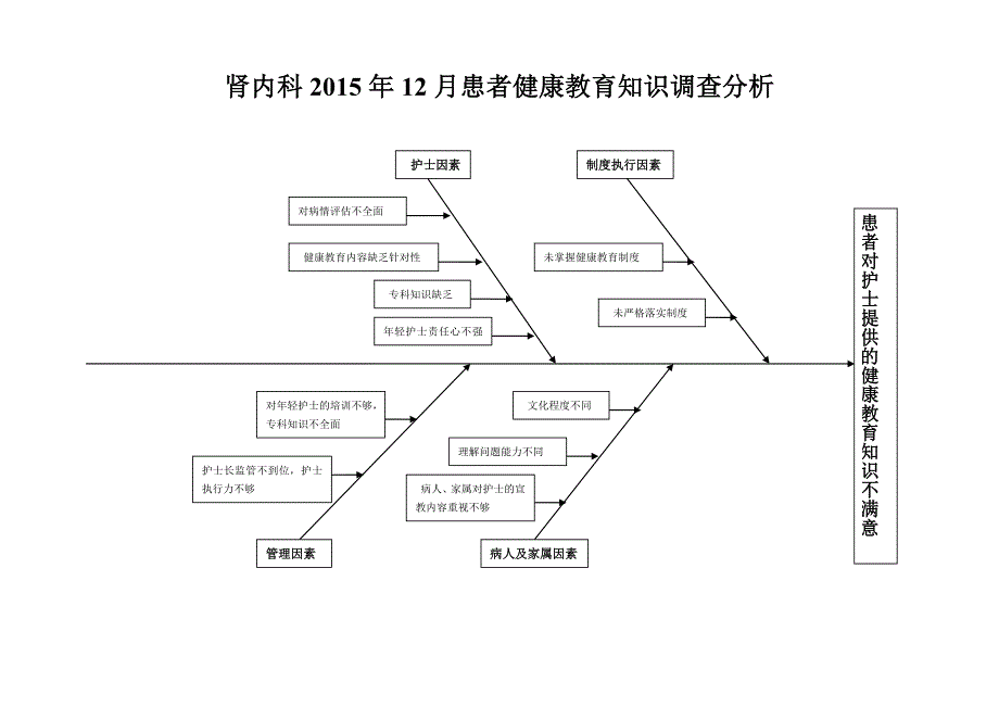 12月健康教育原因分析鱼骨图 (1)_第1页