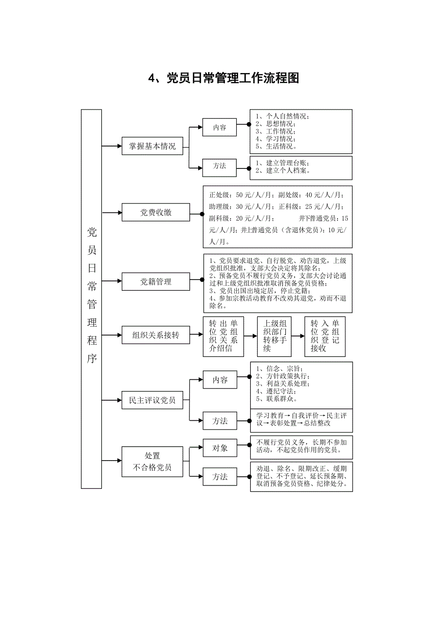 党建工 作流 程图资料_第4页