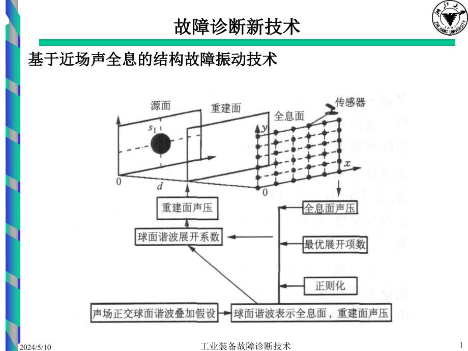 设备故障诊断 教学课件 ppt 作者 沈庆根 郑水英 主编chap7_故障诊断新技术和状态监测1_第1页