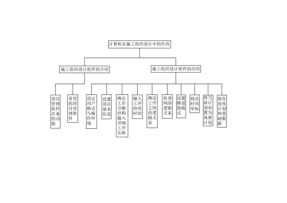 施工组织设计 教学课件  作者 张洁 第四单元脉络图_第1页