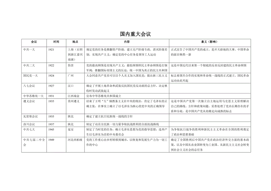 高中历史重要会议整理资料_第1页