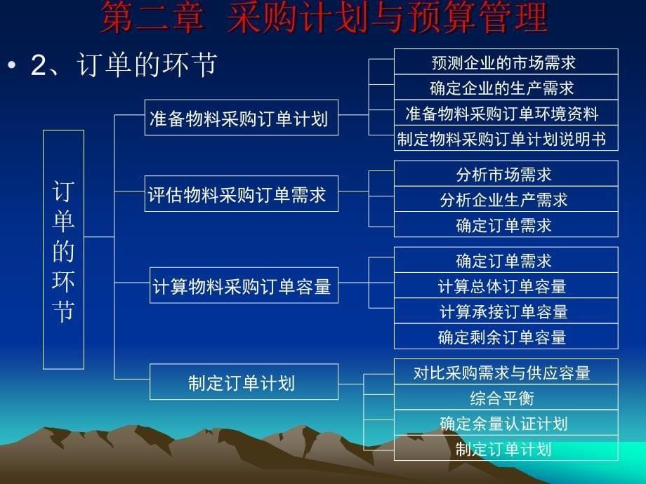 家电维修入门 教学课件 ppt 作者 库振勋 主编 第二章 采购管理概述--发送_第5页