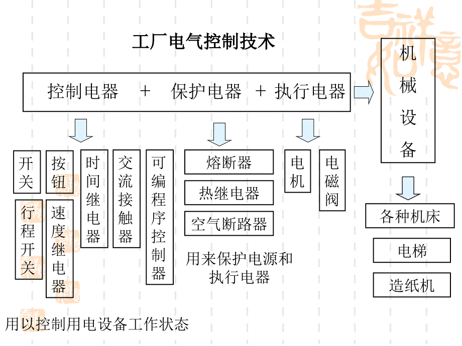 直接启动控制电路(自锁)及互锁电路课件_第3页