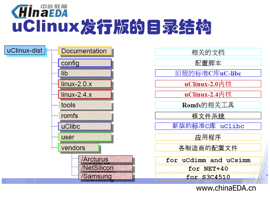 9.第九次课uclinux中的目录组织结构_第3页