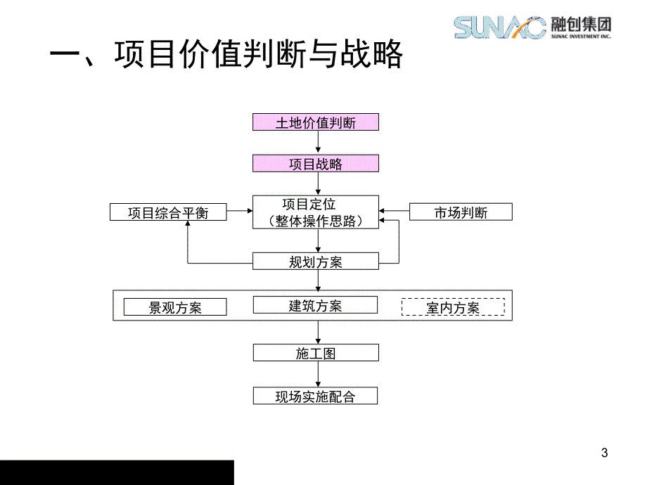 某地产研展体系工作组织系统的探究_第4页