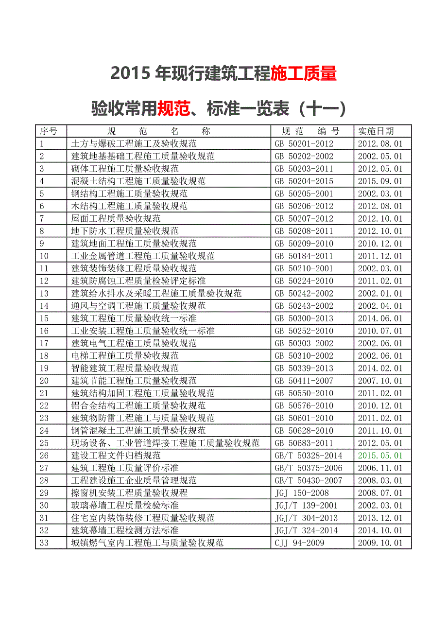 2015年现行建筑工程施工质量验收常用规范.doc_第1页