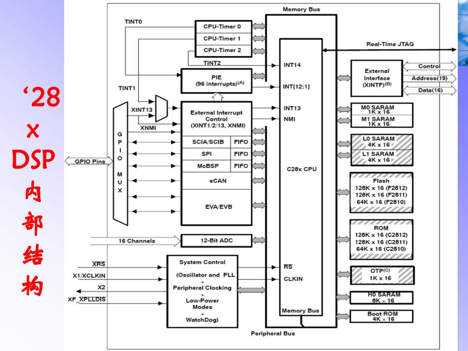 DSP原理及应用 教学课件 ppt 作者 郑玉珍DSP原理及应用第02章_第3页