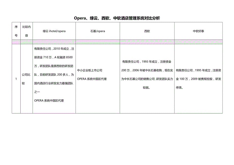 高端酒店信息化系统对比分析2018-05-04资料_第1页