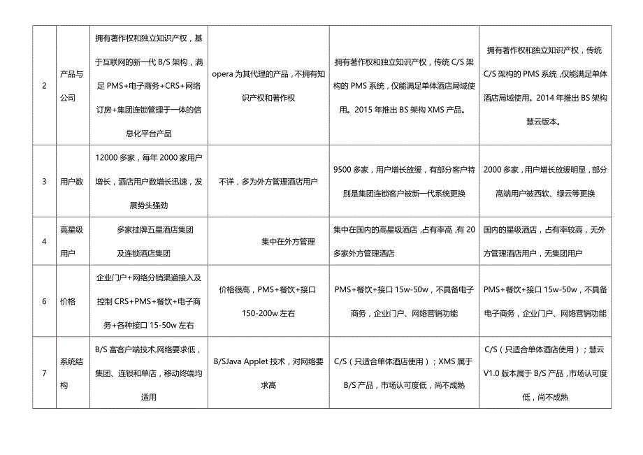 高端酒店信息化系统对比分析2018-05-04资料_第2页